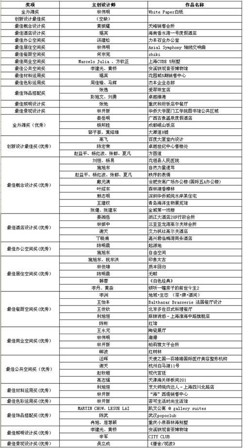 2010金外灘獎獲獎名單揭曉1